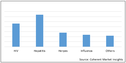 Antiviral Drugs Market - Share, Size And Industry Analysis